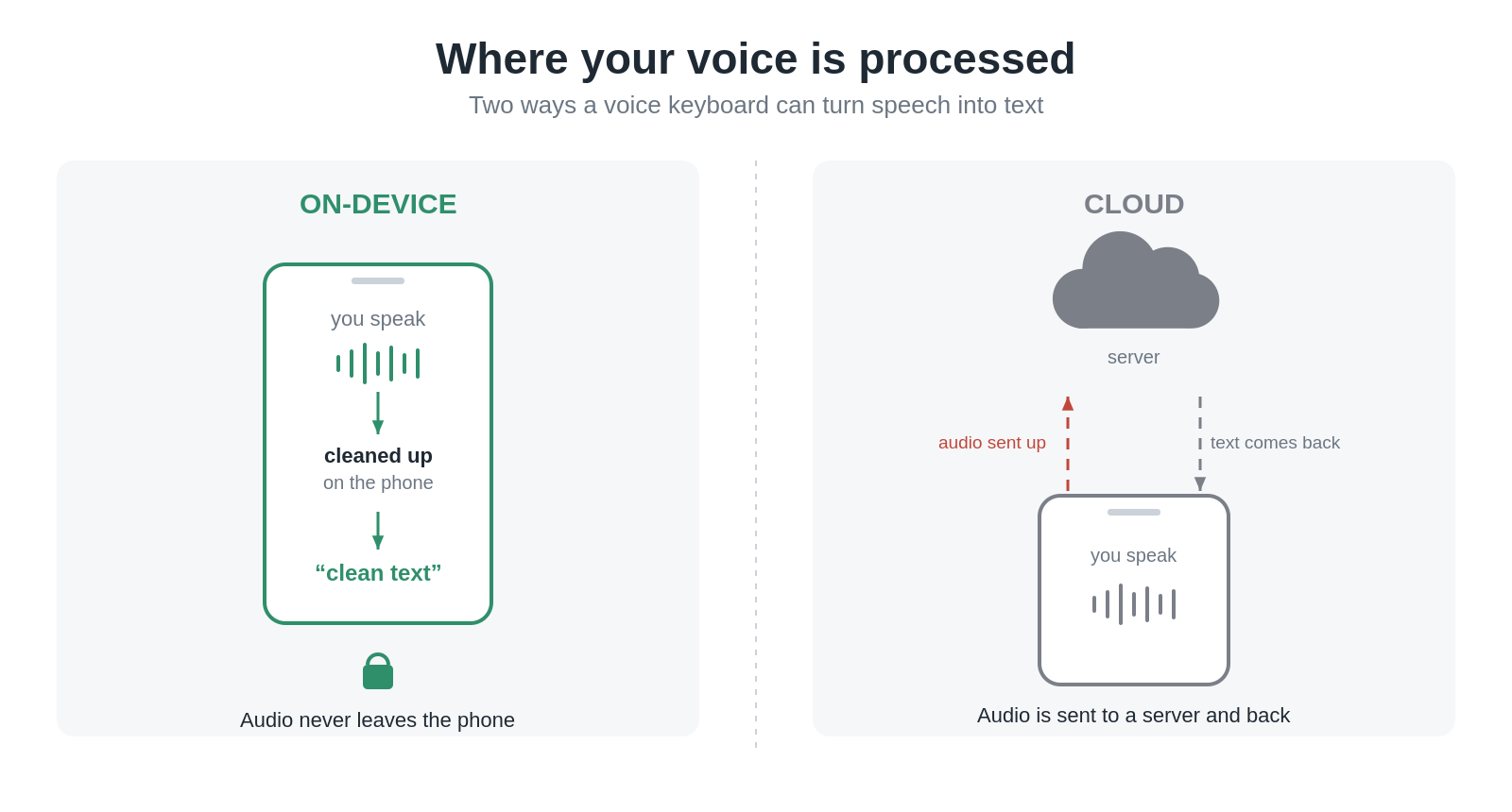 Diagram comparing on-device voice processing with cloud voice processing