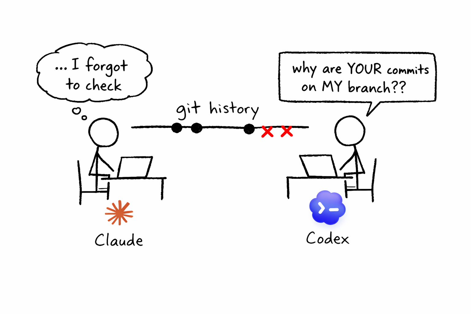 Illustration of Claude and Codex working on the same Git history — Claude forgot to check the branch, Codex asking why Claude's commits are on its branch