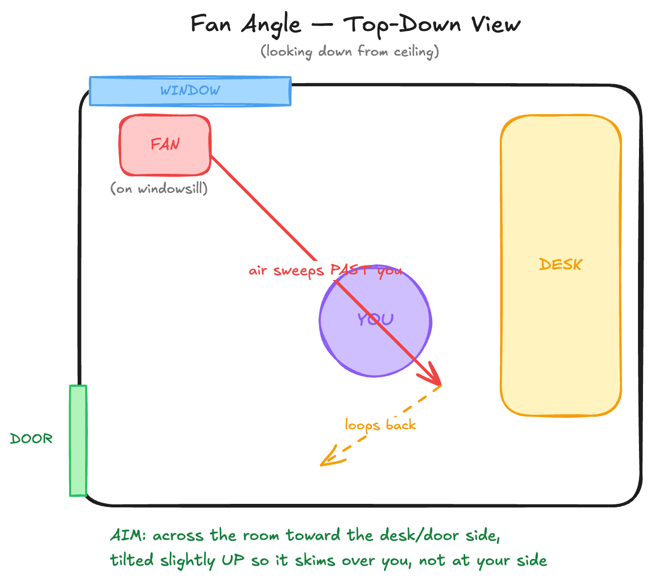 A hand-drawn top-down room diagram placing the fan, window, door, desk, and airflow path incorrectly
