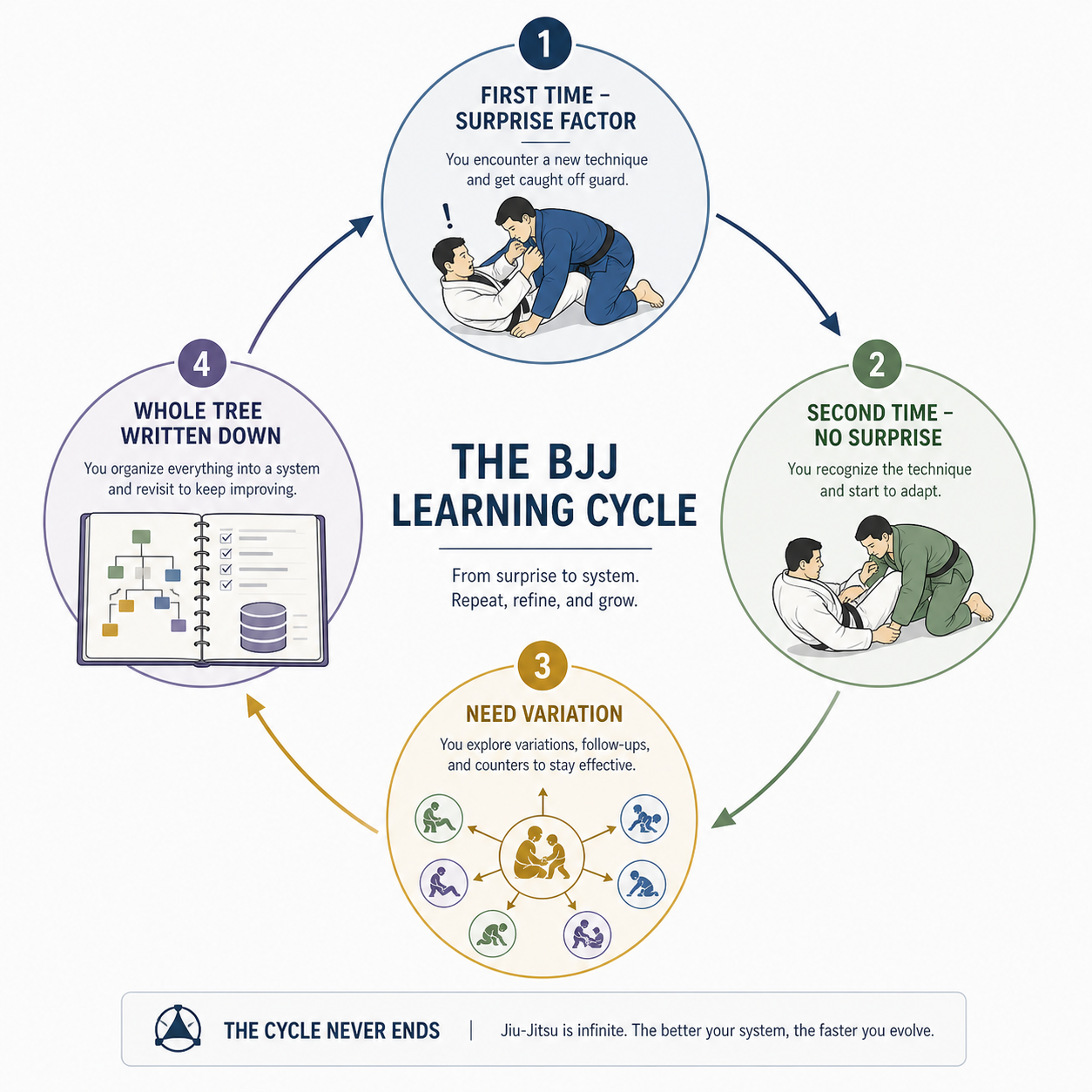 Circular BJJ learning cycle moving from surprise to adaptation, variation, and a written system