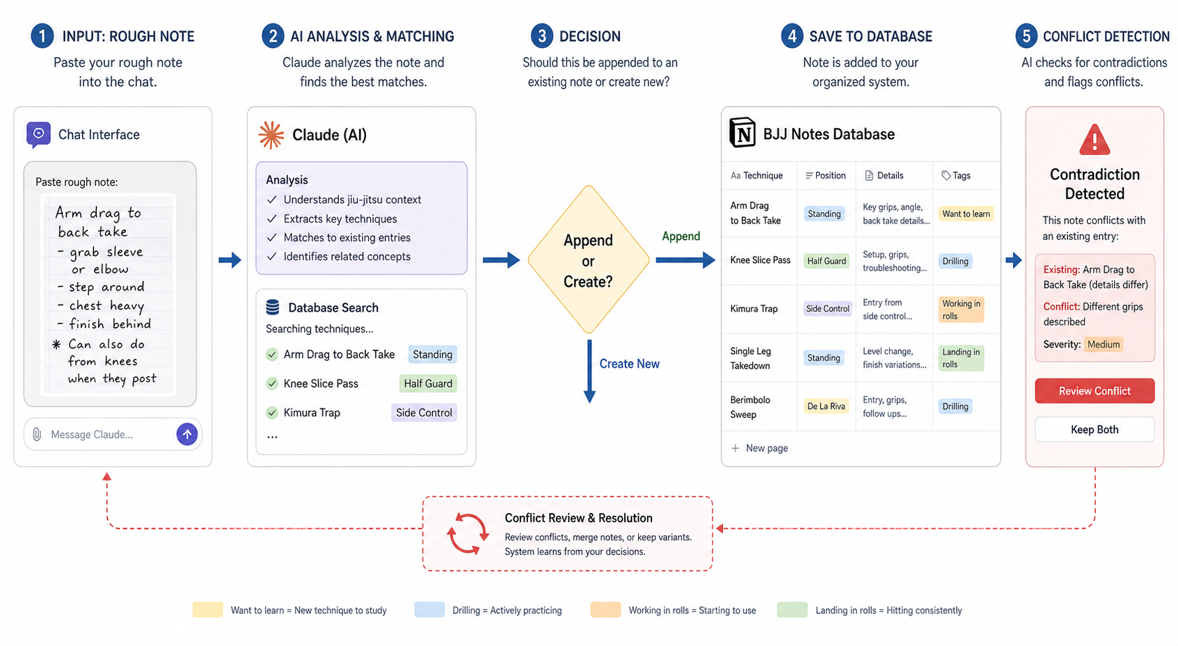 Workflow diagram showing a rough BJJ note being matched by Claude, appended to or created in a Notion database, and checked for conflicts